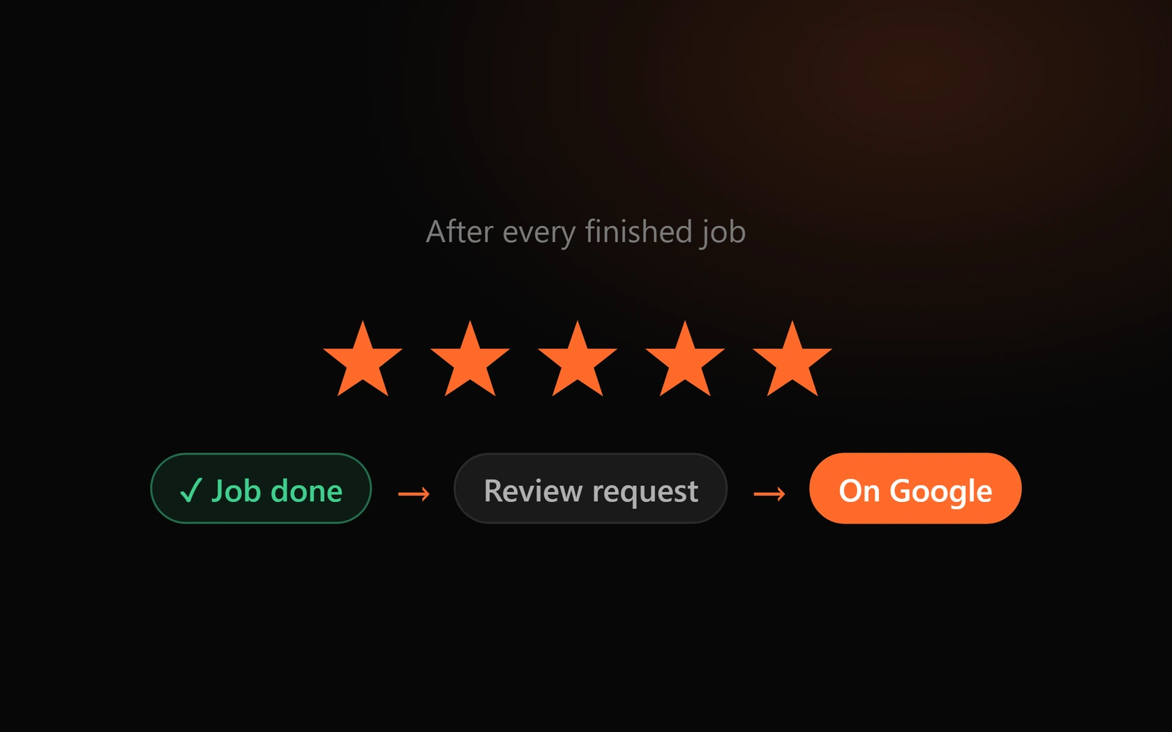 Review engine: A review request after every job.